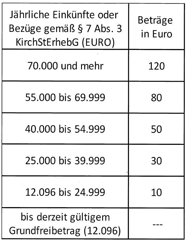 Evang.Luth. Kirchengemeinde ÜberseeBergenGrabenstätt Kirchgeld
